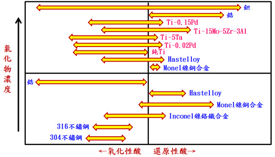 各種金屬適用環(huán)境