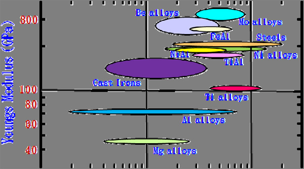 各種金屬彈性模數(shù)與降伏強(qiáng)度范圍